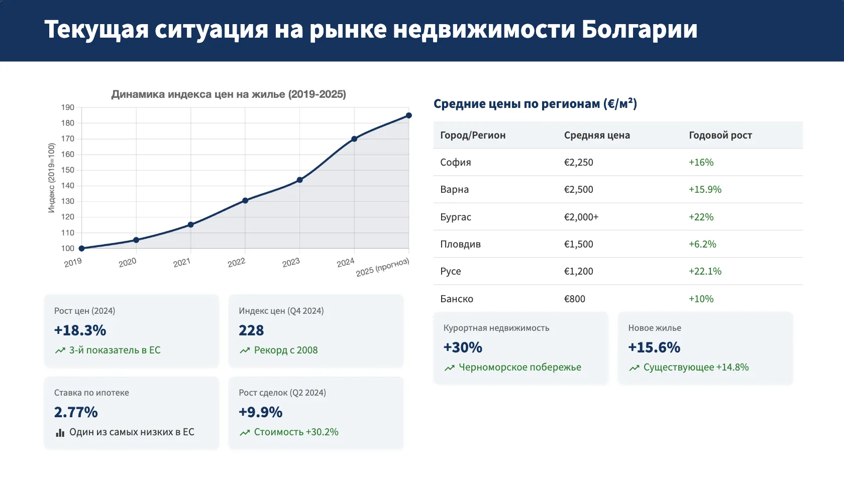 ситуация на рынке недвижимости Болгарии 